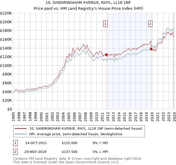 10, SANDRINGHAM AVENUE, RHYL, LL18 1NF: Price paid vs HM Land Registry's House Price Index