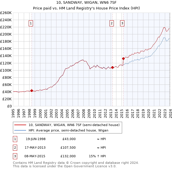 10, SANDWAY, WIGAN, WN6 7SF: Price paid vs HM Land Registry's House Price Index