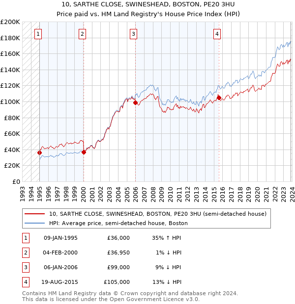 10, SARTHE CLOSE, SWINESHEAD, BOSTON, PE20 3HU: Price paid vs HM Land Registry's House Price Index