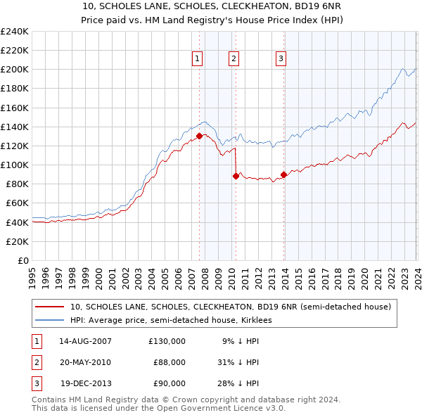 10, SCHOLES LANE, SCHOLES, CLECKHEATON, BD19 6NR: Price paid vs HM Land Registry's House Price Index