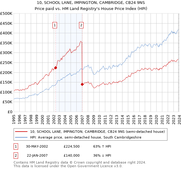 10, SCHOOL LANE, IMPINGTON, CAMBRIDGE, CB24 9NS: Price paid vs HM Land Registry's House Price Index