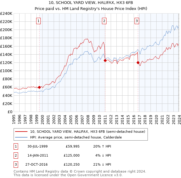 10, SCHOOL YARD VIEW, HALIFAX, HX3 6FB: Price paid vs HM Land Registry's House Price Index