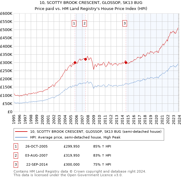 10, SCOTTY BROOK CRESCENT, GLOSSOP, SK13 8UG: Price paid vs HM Land Registry's House Price Index