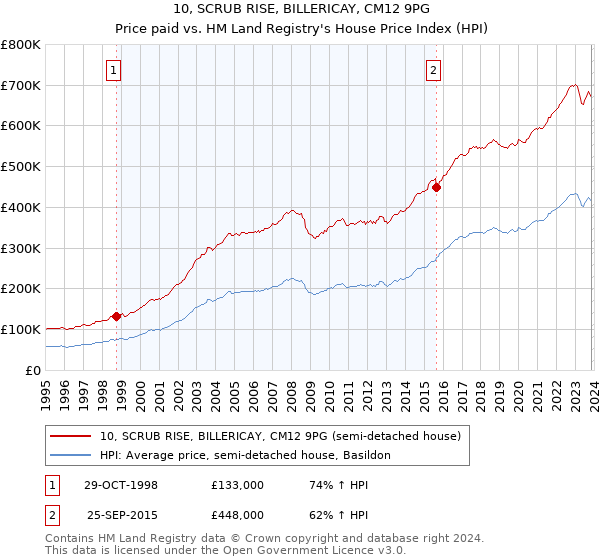 10, SCRUB RISE, BILLERICAY, CM12 9PG: Price paid vs HM Land Registry's House Price Index