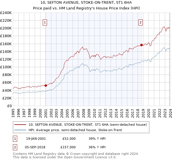 10, SEFTON AVENUE, STOKE-ON-TRENT, ST1 6HA: Price paid vs HM Land Registry's House Price Index