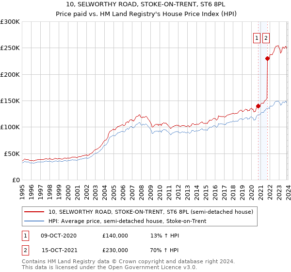 10, SELWORTHY ROAD, STOKE-ON-TRENT, ST6 8PL: Price paid vs HM Land Registry's House Price Index