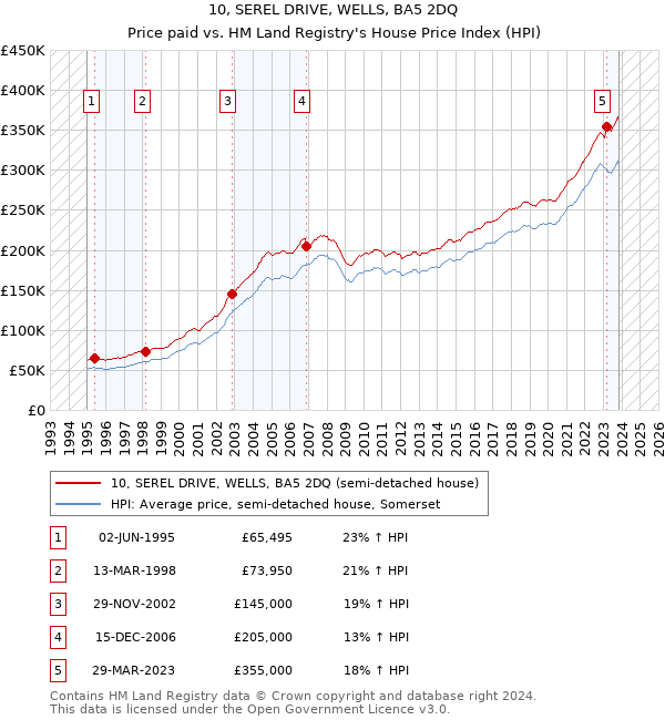 10, SEREL DRIVE, WELLS, BA5 2DQ: Price paid vs HM Land Registry's House Price Index