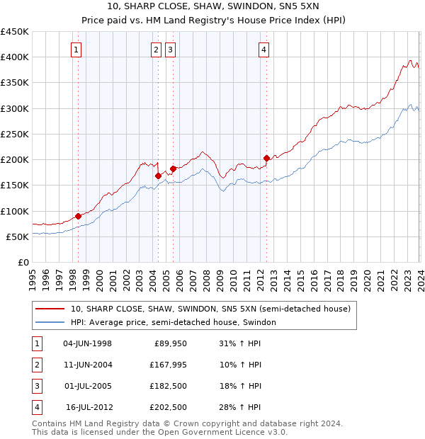10, SHARP CLOSE, SHAW, SWINDON, SN5 5XN: Price paid vs HM Land Registry's House Price Index