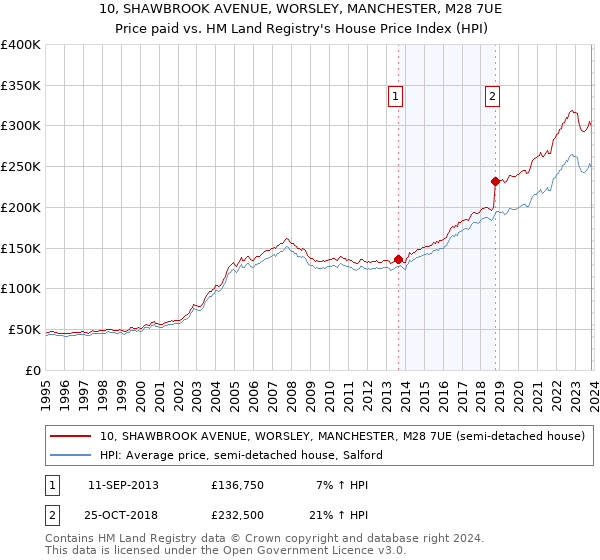 10, SHAWBROOK AVENUE, WORSLEY, MANCHESTER, M28 7UE: Price paid vs HM Land Registry's House Price Index