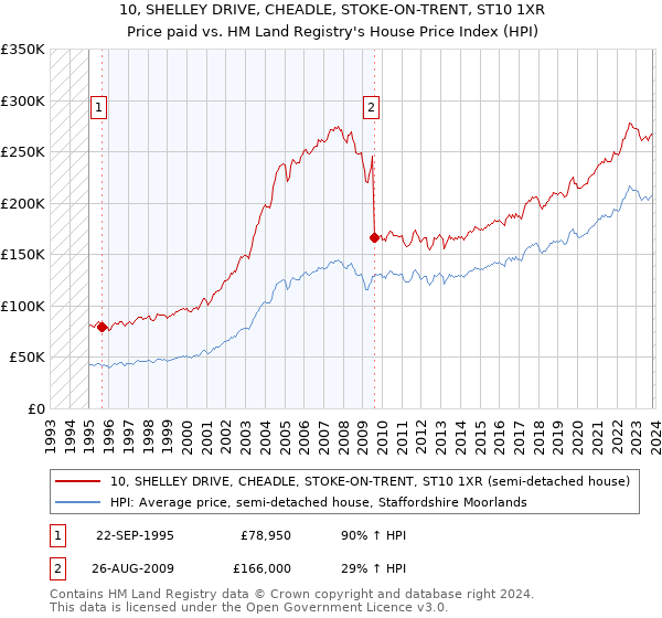 10, SHELLEY DRIVE, CHEADLE, STOKE-ON-TRENT, ST10 1XR: Price paid vs HM Land Registry's House Price Index