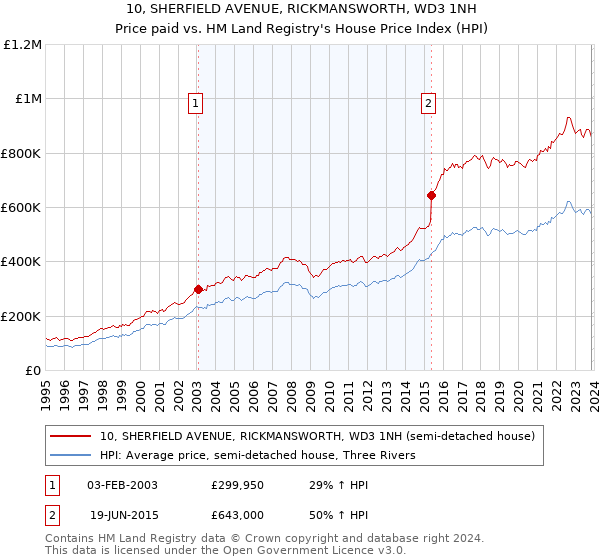 10, SHERFIELD AVENUE, RICKMANSWORTH, WD3 1NH: Price paid vs HM Land Registry's House Price Index