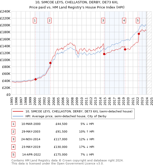 10, SIMCOE LEYS, CHELLASTON, DERBY, DE73 6XL: Price paid vs HM Land Registry's House Price Index