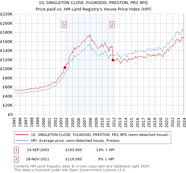 10, SINGLETON CLOSE, FULWOOD, PRESTON, PR2 9PQ: Price paid vs HM Land Registry's House Price Index