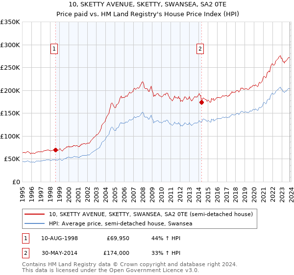 10, SKETTY AVENUE, SKETTY, SWANSEA, SA2 0TE: Price paid vs HM Land Registry's House Price Index