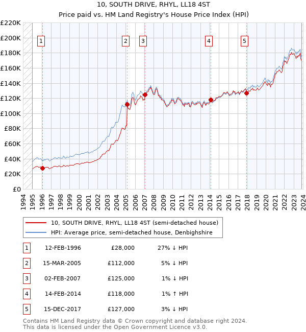 10, SOUTH DRIVE, RHYL, LL18 4ST: Price paid vs HM Land Registry's House Price Index