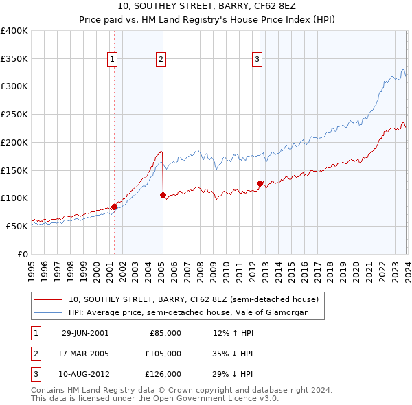 10, SOUTHEY STREET, BARRY, CF62 8EZ: Price paid vs HM Land Registry's House Price Index