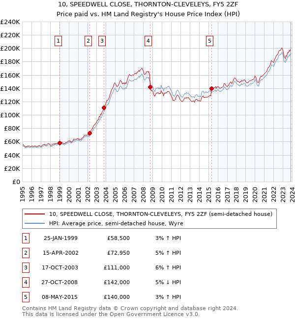 10, SPEEDWELL CLOSE, THORNTON-CLEVELEYS, FY5 2ZF: Price paid vs HM Land Registry's House Price Index