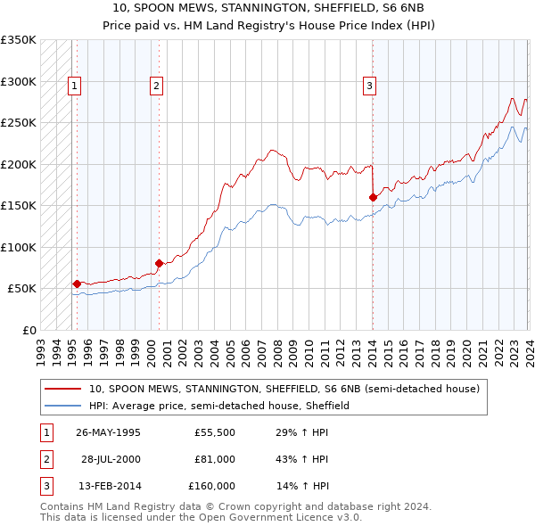 10, SPOON MEWS, STANNINGTON, SHEFFIELD, S6 6NB: Price paid vs HM Land Registry's House Price Index