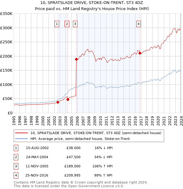 10, SPRATSLADE DRIVE, STOKE-ON-TRENT, ST3 4DZ: Price paid vs HM Land Registry's House Price Index