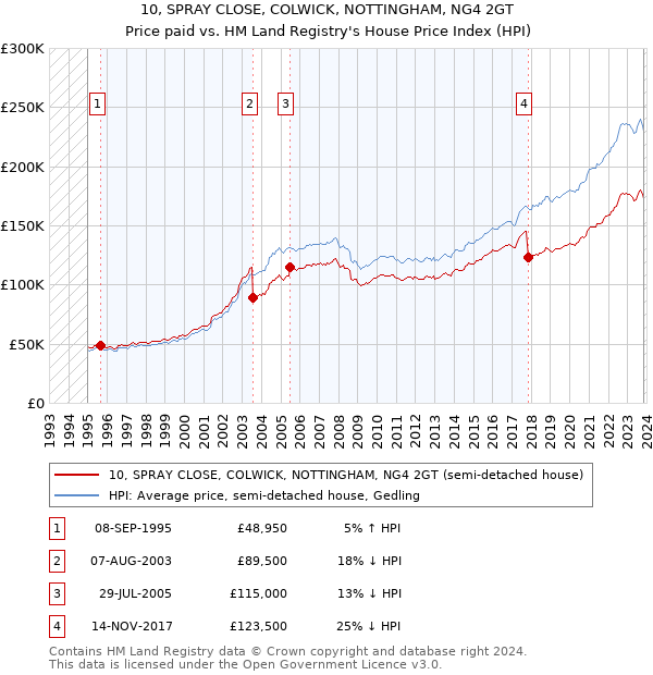 10, SPRAY CLOSE, COLWICK, NOTTINGHAM, NG4 2GT: Price paid vs HM Land Registry's House Price Index