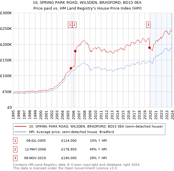 10, SPRING PARK ROAD, WILSDEN, BRADFORD, BD15 0EA: Price paid vs HM Land Registry's House Price Index