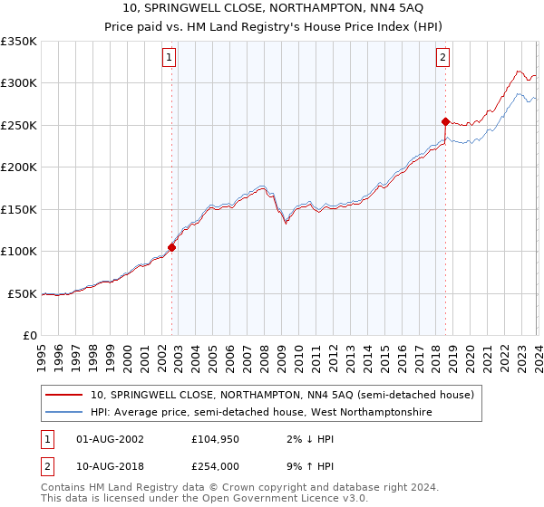 10, SPRINGWELL CLOSE, NORTHAMPTON, NN4 5AQ: Price paid vs HM Land Registry's House Price Index