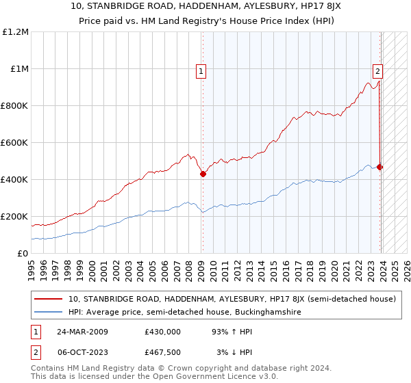 10, STANBRIDGE ROAD, HADDENHAM, AYLESBURY, HP17 8JX: Price paid vs HM Land Registry's House Price Index