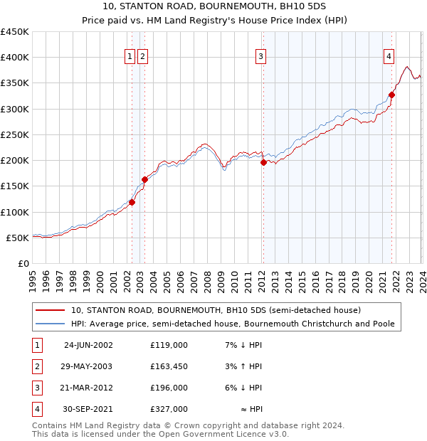 10, STANTON ROAD, BOURNEMOUTH, BH10 5DS: Price paid vs HM Land Registry's House Price Index