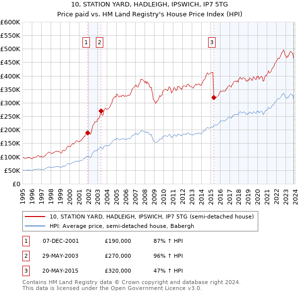 10, STATION YARD, HADLEIGH, IPSWICH, IP7 5TG: Price paid vs HM Land Registry's House Price Index