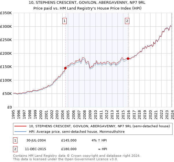 10, STEPHENS CRESCENT, GOVILON, ABERGAVENNY, NP7 9RL: Price paid vs HM Land Registry's House Price Index