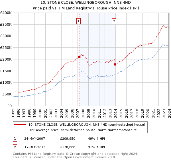 10, STONE CLOSE, WELLINGBOROUGH, NN8 4HD: Price paid vs HM Land Registry's House Price Index