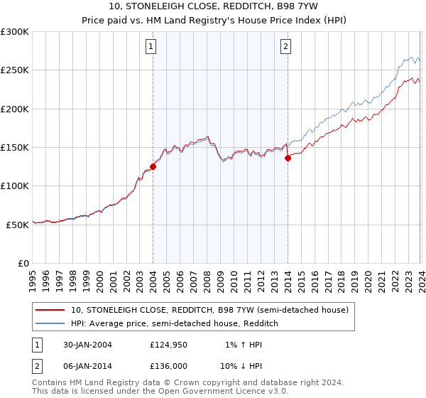 10, STONELEIGH CLOSE, REDDITCH, B98 7YW: Price paid vs HM Land Registry's House Price Index