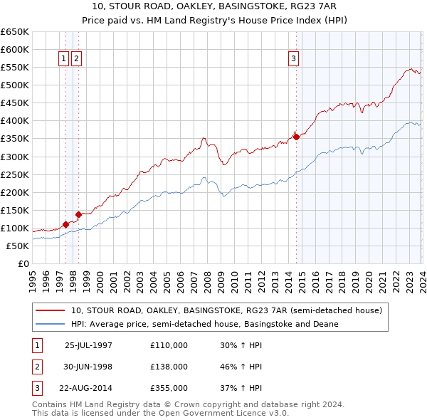 10, STOUR ROAD, OAKLEY, BASINGSTOKE, RG23 7AR: Price paid vs HM Land Registry's House Price Index