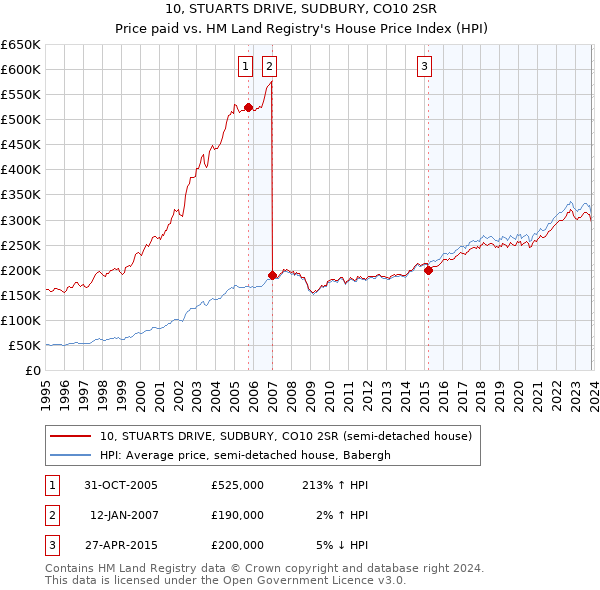 10, STUARTS DRIVE, SUDBURY, CO10 2SR: Price paid vs HM Land Registry's House Price Index