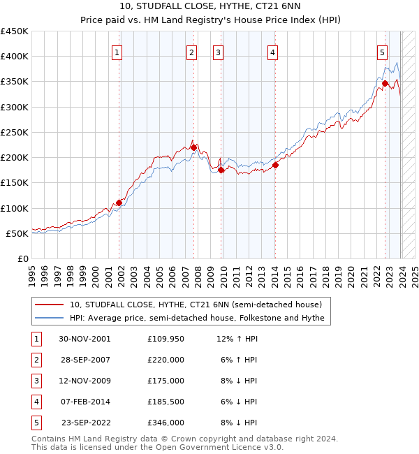 10, STUDFALL CLOSE, HYTHE, CT21 6NN: Price paid vs HM Land Registry's House Price Index