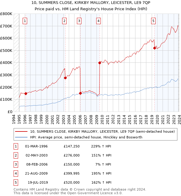 10, SUMMERS CLOSE, KIRKBY MALLORY, LEICESTER, LE9 7QP: Price paid vs HM Land Registry's House Price Index