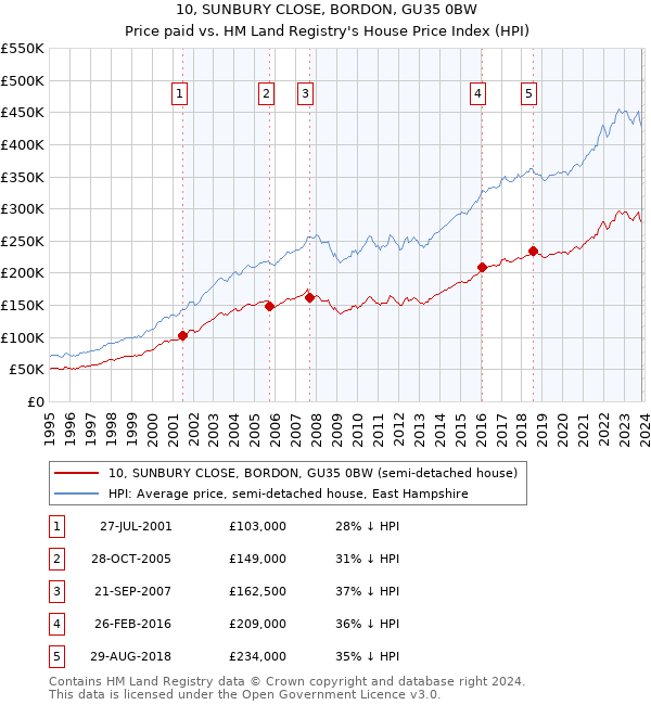 10, SUNBURY CLOSE, BORDON, GU35 0BW: Price paid vs HM Land Registry's House Price Index