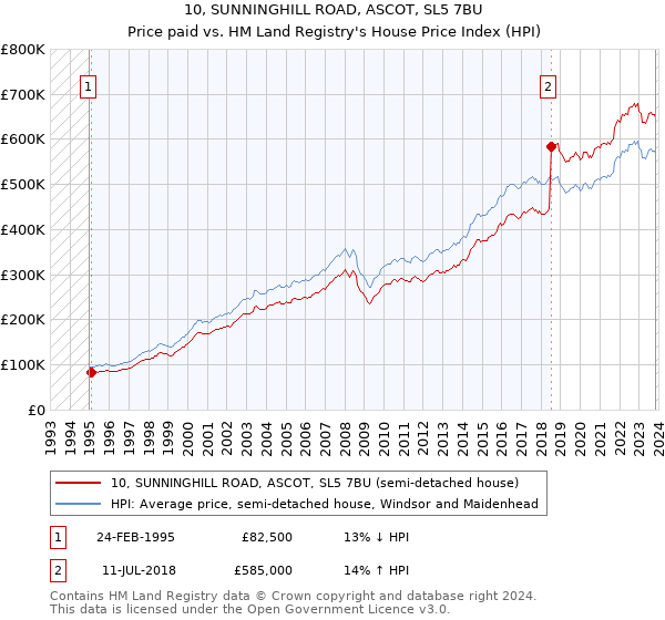 10, SUNNINGHILL ROAD, ASCOT, SL5 7BU: Price paid vs HM Land Registry's House Price Index