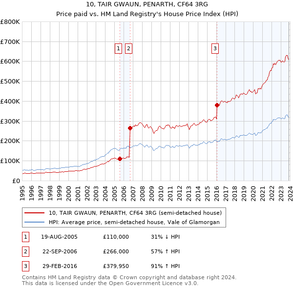 10, TAIR GWAUN, PENARTH, CF64 3RG: Price paid vs HM Land Registry's House Price Index