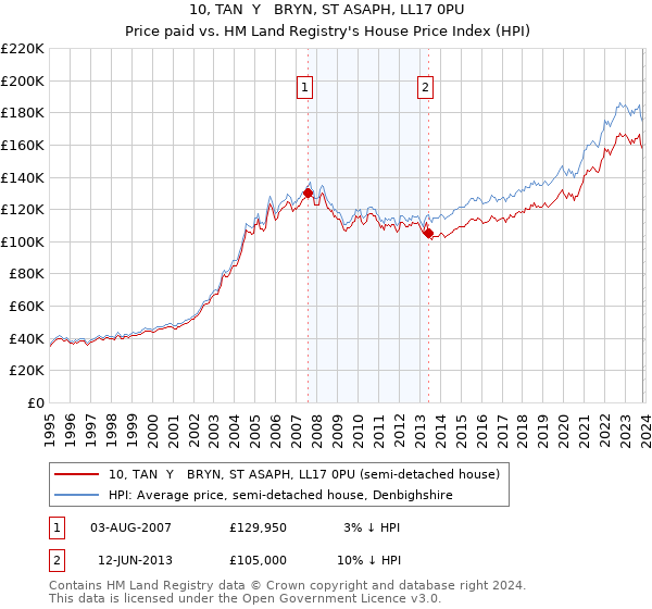 10, TAN  Y   BRYN, ST ASAPH, LL17 0PU: Price paid vs HM Land Registry's House Price Index