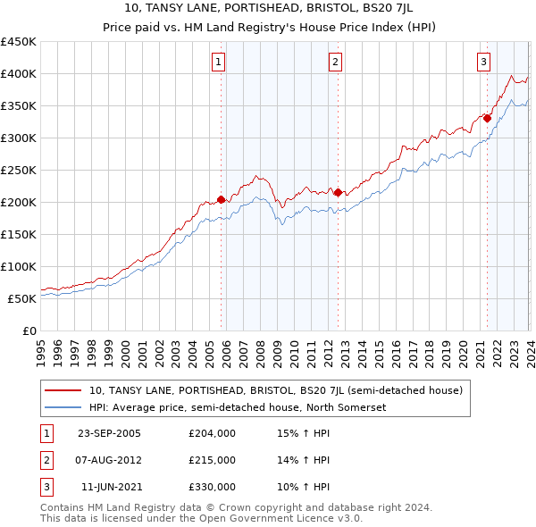 10, TANSY LANE, PORTISHEAD, BRISTOL, BS20 7JL: Price paid vs HM Land Registry's House Price Index