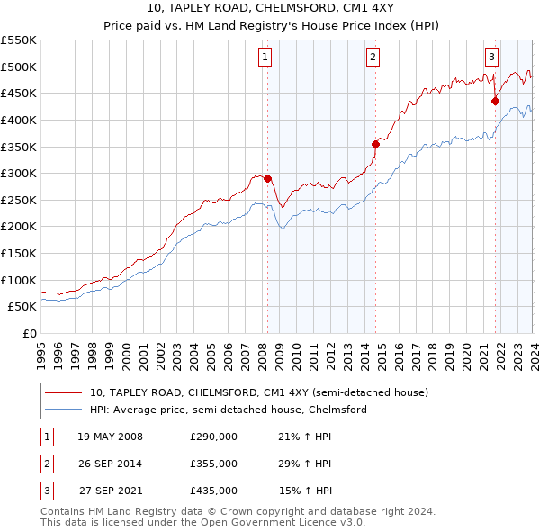 10, TAPLEY ROAD, CHELMSFORD, CM1 4XY: Price paid vs HM Land Registry's House Price Index