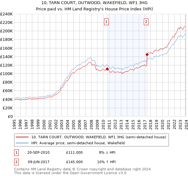 10, TARN COURT, OUTWOOD, WAKEFIELD, WF1 3HG: Price paid vs HM Land Registry's House Price Index