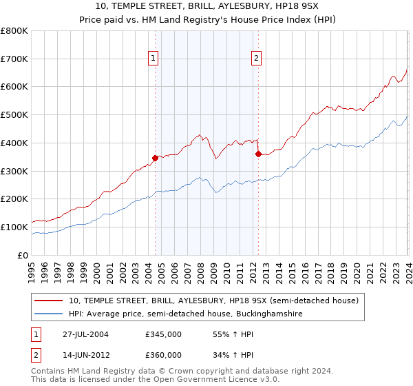 10, TEMPLE STREET, BRILL, AYLESBURY, HP18 9SX: Price paid vs HM Land Registry's House Price Index