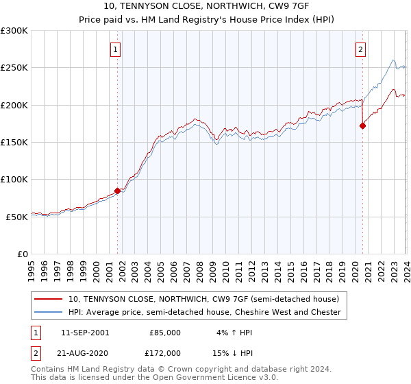 10, TENNYSON CLOSE, NORTHWICH, CW9 7GF: Price paid vs HM Land Registry's House Price Index