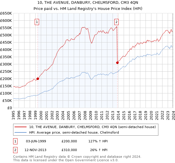 10, THE AVENUE, DANBURY, CHELMSFORD, CM3 4QN: Price paid vs HM Land Registry's House Price Index