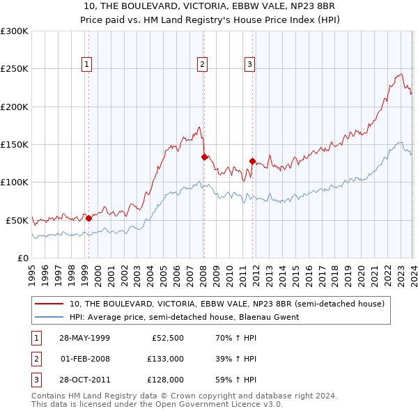 10, THE BOULEVARD, VICTORIA, EBBW VALE, NP23 8BR: Price paid vs HM Land Registry's House Price Index
