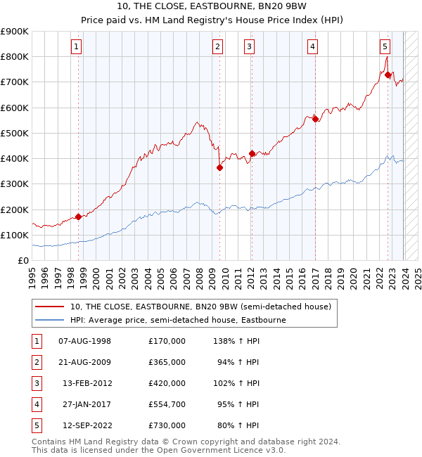 10, THE CLOSE, EASTBOURNE, BN20 9BW: Price paid vs HM Land Registry's House Price Index