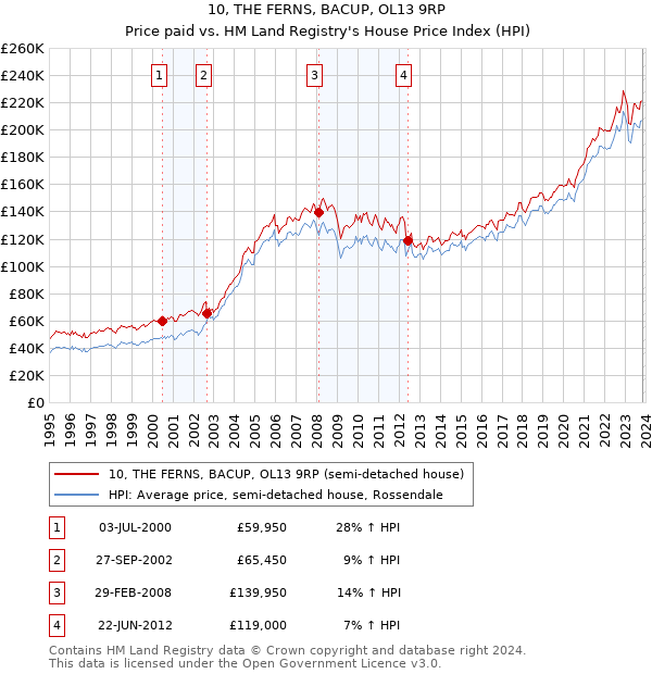 10, THE FERNS, BACUP, OL13 9RP: Price paid vs HM Land Registry's House Price Index