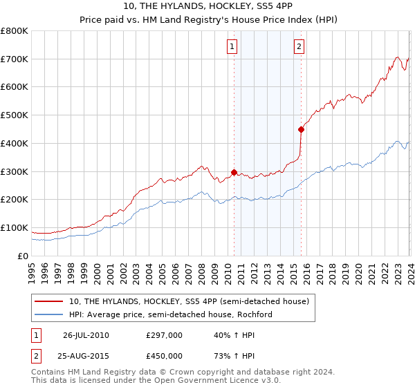 10, THE HYLANDS, HOCKLEY, SS5 4PP: Price paid vs HM Land Registry's House Price Index